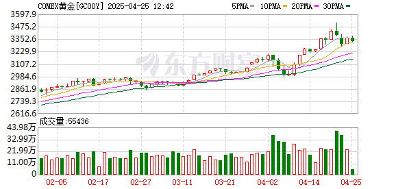 亿腾证券 金饰价格突破800元/克！含“金”理财又火了 要“上车”吗