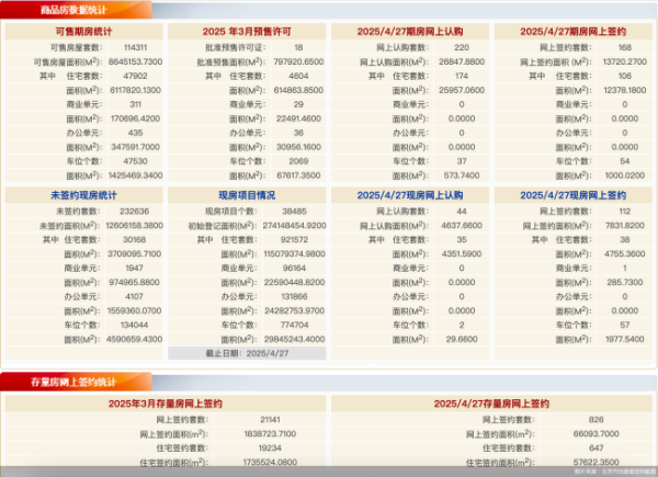 天牛宝配资  4月27日北京新房网签280套、二手房网签826套