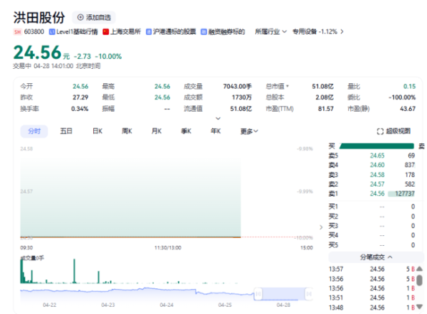 仁信配资 洪田股份开盘跌停