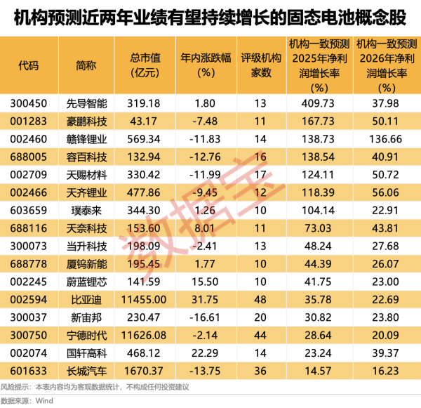 靠谱配 业绩有望持续高增长的固态电池概念股出炉
