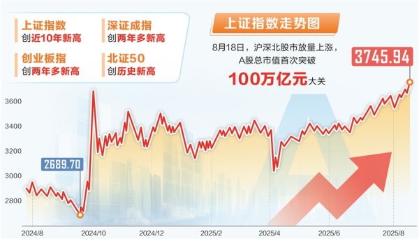 东方配资 A股总市值首次突破100万亿 上证指数创近10年新高
